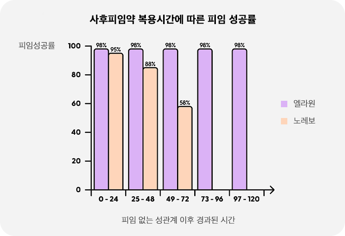 사후피임약 복용시간에 따른 피임 성공률 - 피임 없는 성관계 이후 경과된 시간(0-24, 25-48, 49-72, 73-96, 97-120시간)별 엘라원과 노레보의 피임성공률 비교 막대그래프. 엘라원은 시간 경과와 무관하게 98% 내외로 일정하게 유지되는 반면, 노레보는 시간이 지날수록 성공률이 95%, 88%, 58%로 점차 감소함